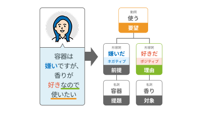 顧客の本音を捉える高精度な自然言語処理技術