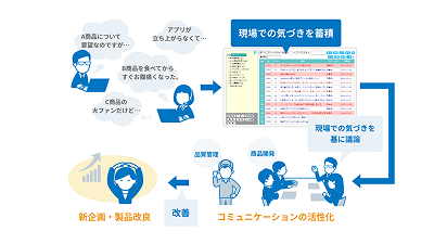 分析で終わらせない「改善アクション」の管理