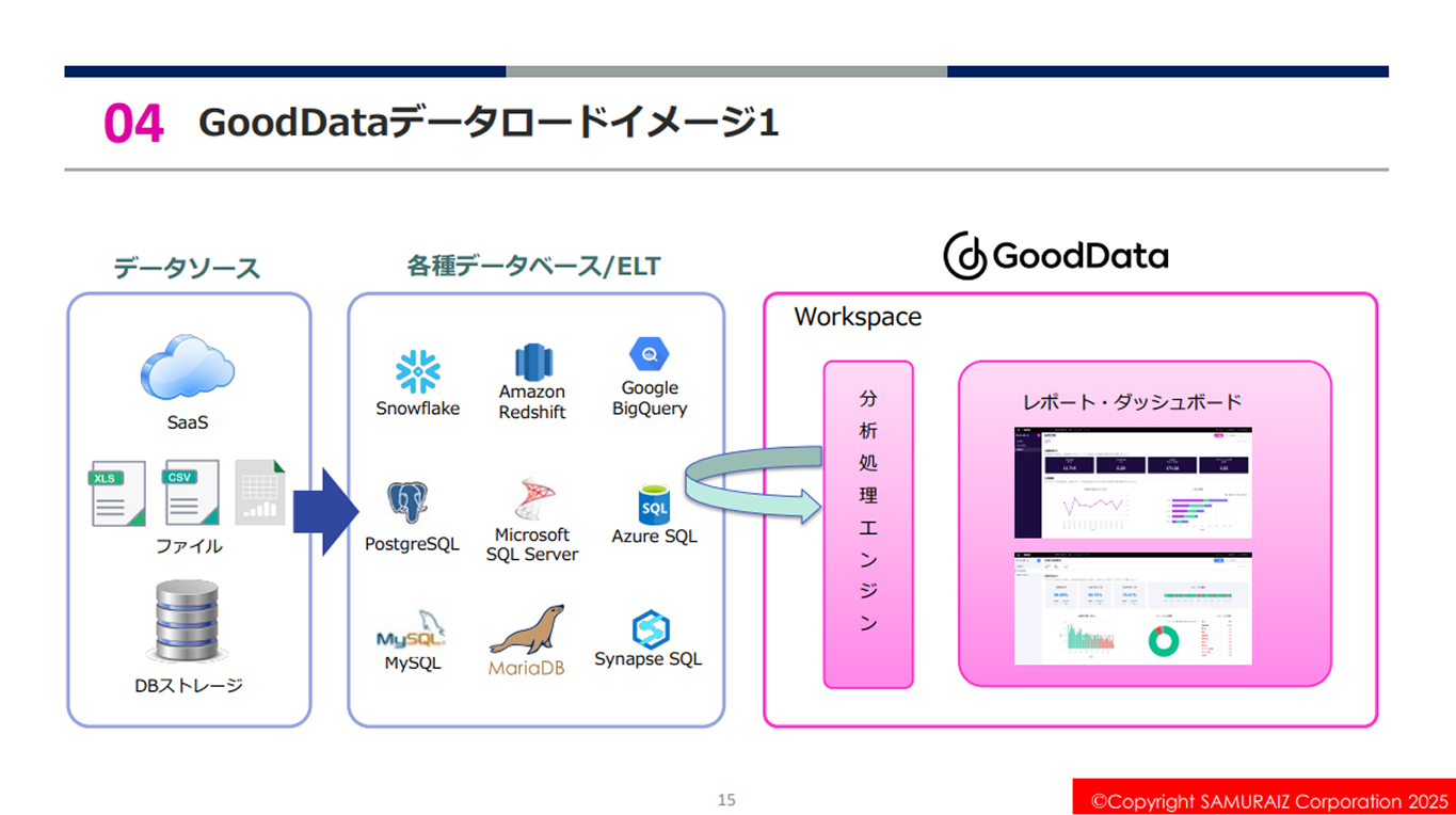 GoodDataデータロードイメージ1（自動取り込み）