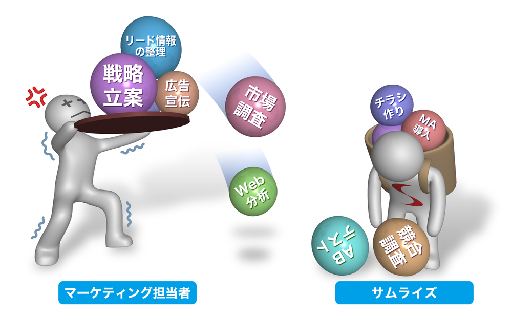 マーケティング業務支援 マーケティング業務支援